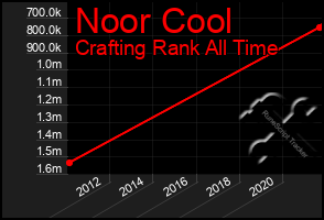 Total Graph of Noor Cool