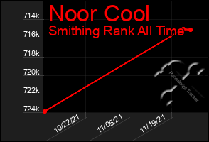 Total Graph of Noor Cool