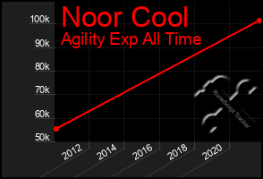 Total Graph of Noor Cool