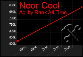 Total Graph of Noor Cool