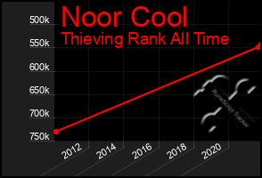 Total Graph of Noor Cool