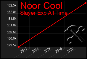 Total Graph of Noor Cool