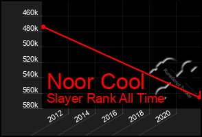 Total Graph of Noor Cool