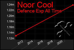 Total Graph of Noor Cool