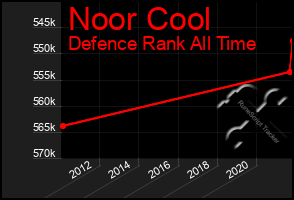 Total Graph of Noor Cool