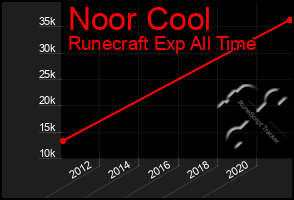 Total Graph of Noor Cool