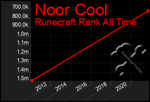 Total Graph of Noor Cool