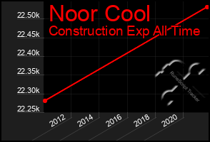 Total Graph of Noor Cool