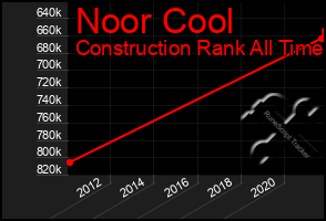 Total Graph of Noor Cool