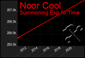 Total Graph of Noor Cool