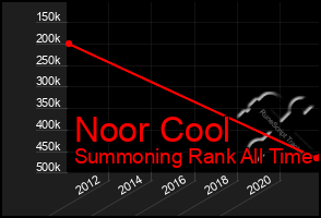 Total Graph of Noor Cool