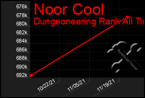 Total Graph of Noor Cool