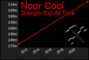 Total Graph of Noor Cool