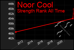 Total Graph of Noor Cool