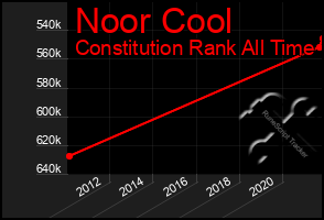 Total Graph of Noor Cool