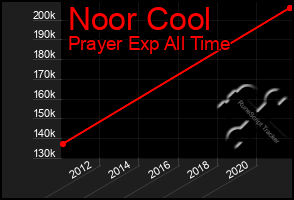 Total Graph of Noor Cool