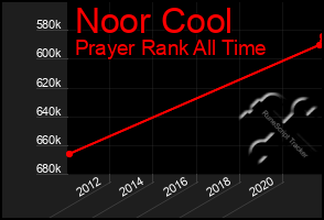 Total Graph of Noor Cool