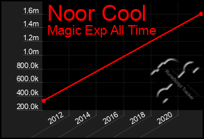 Total Graph of Noor Cool