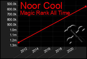 Total Graph of Noor Cool