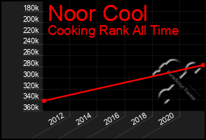 Total Graph of Noor Cool