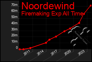 Total Graph of Noordewind