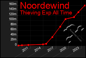 Total Graph of Noordewind