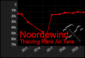 Total Graph of Noordewind