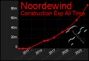 Total Graph of Noordewind