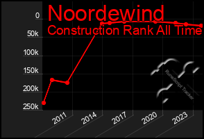 Total Graph of Noordewind