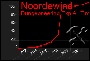 Total Graph of Noordewind