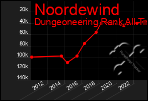 Total Graph of Noordewind