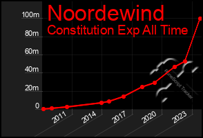 Total Graph of Noordewind