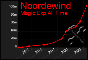 Total Graph of Noordewind