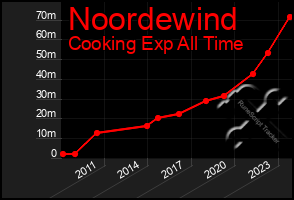 Total Graph of Noordewind