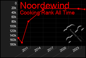 Total Graph of Noordewind