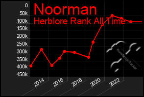 Total Graph of Noorman