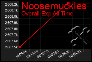 Total Graph of Noosemuckles