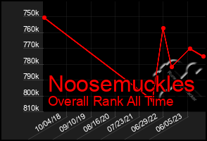 Total Graph of Noosemuckles