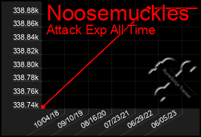 Total Graph of Noosemuckles