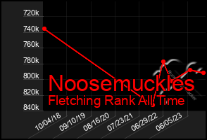 Total Graph of Noosemuckles