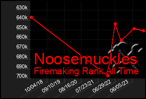 Total Graph of Noosemuckles