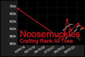 Total Graph of Noosemuckles