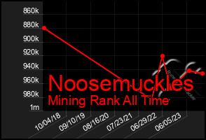 Total Graph of Noosemuckles