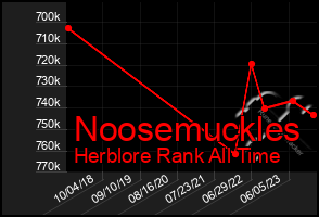 Total Graph of Noosemuckles