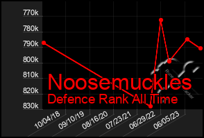 Total Graph of Noosemuckles