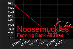 Total Graph of Noosemuckles