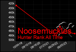Total Graph of Noosemuckles