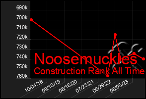 Total Graph of Noosemuckles