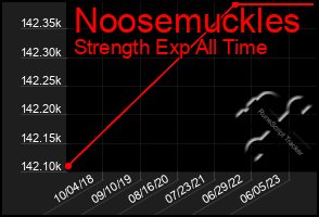 Total Graph of Noosemuckles
