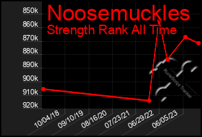 Total Graph of Noosemuckles